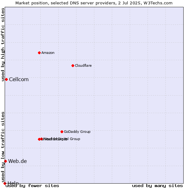 Market position of Cellcom vs. Web.de vs. Help