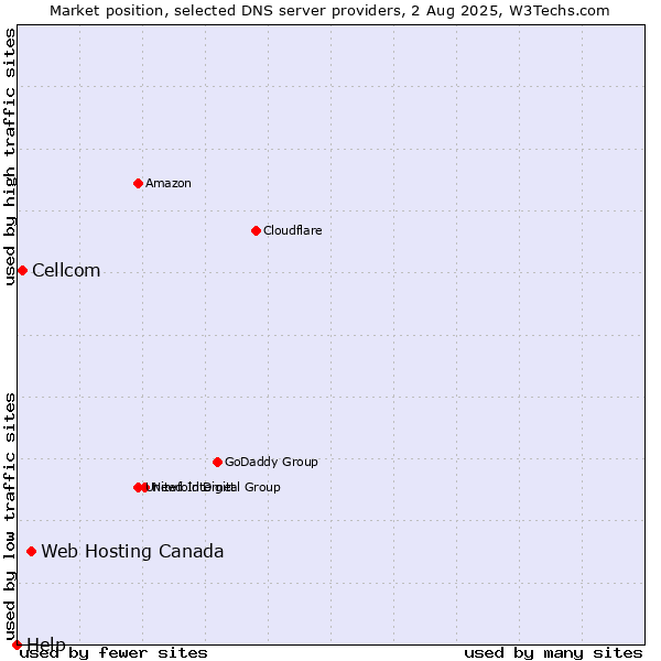 Market position of Web Hosting Canada vs. Cellcom vs. Help