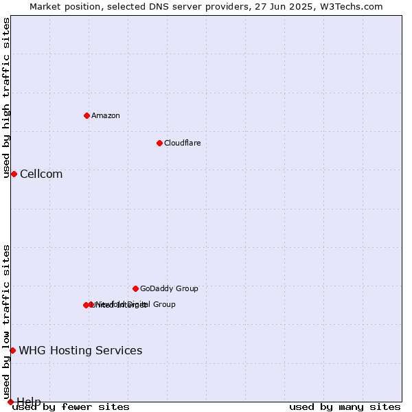 Market position of Cellcom vs. WHG Hosting Services vs. Help