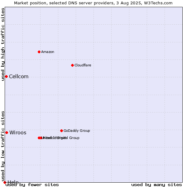 Market position of Wiroos vs. Cellcom vs. Help