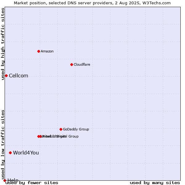 Market position of World4You vs. Cellcom vs. Help