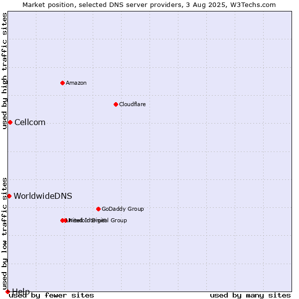 Market position of Cellcom vs. WorldwideDNS vs. Help