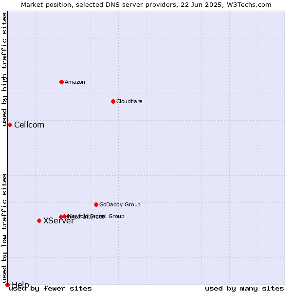 Market position of XServer vs. Cellcom vs. Help