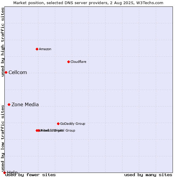 Market position of Zone Media vs. Cellcom vs. Help