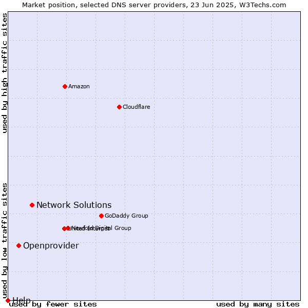 Market position of Network Solutions vs. Openprovider vs. Help