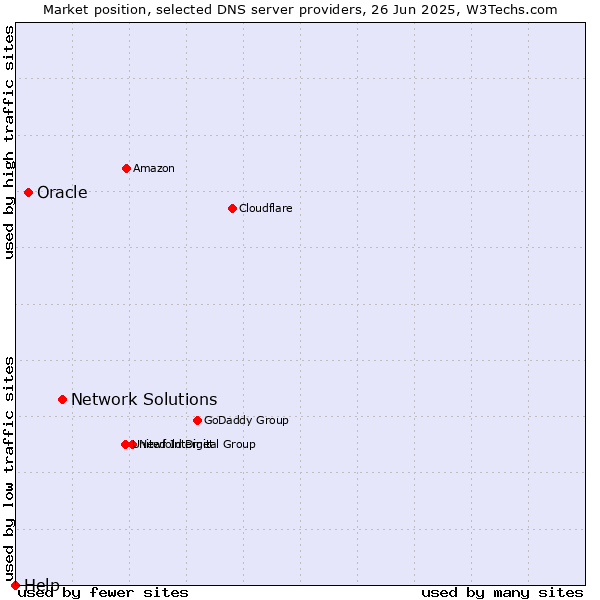 Market position of Network Solutions vs. Oracle vs. Help