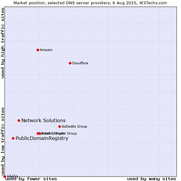 Market position of Network Solutions vs. PublicDomainRegistry vs. Help