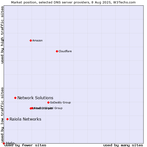 Market position of Network Solutions vs. Raiola Networks vs. Help