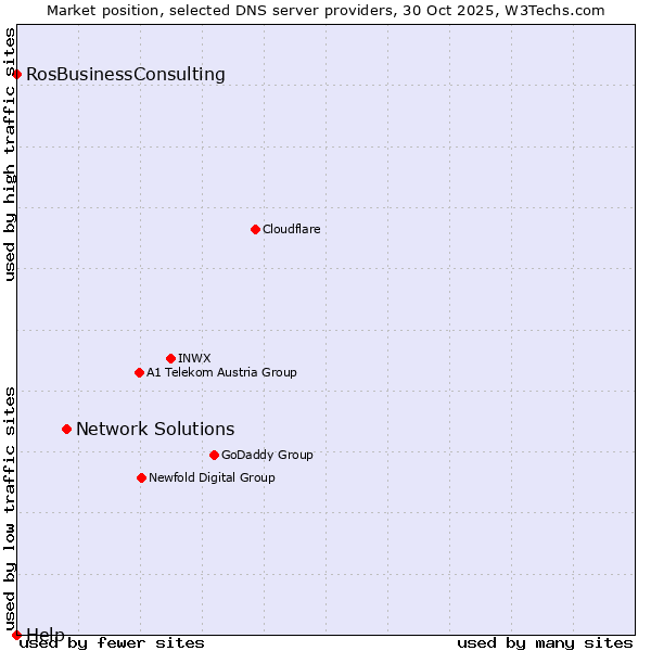 Market position of Network Solutions vs. RosBusinessConsulting vs. Help
