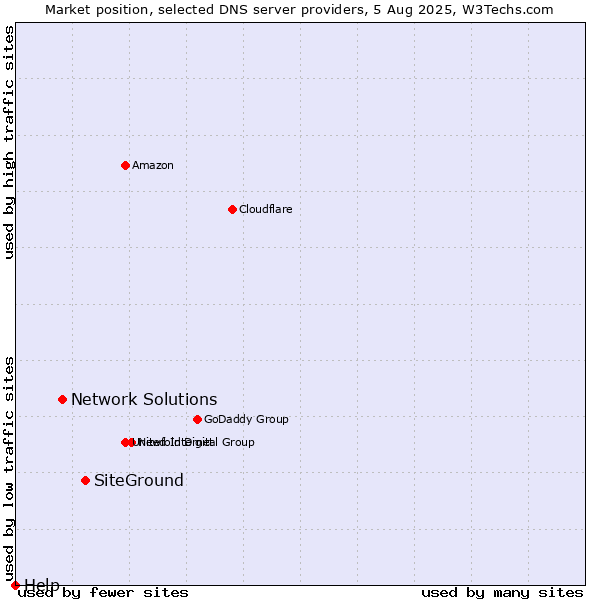Market position of SiteGround vs. Network Solutions vs. Help
