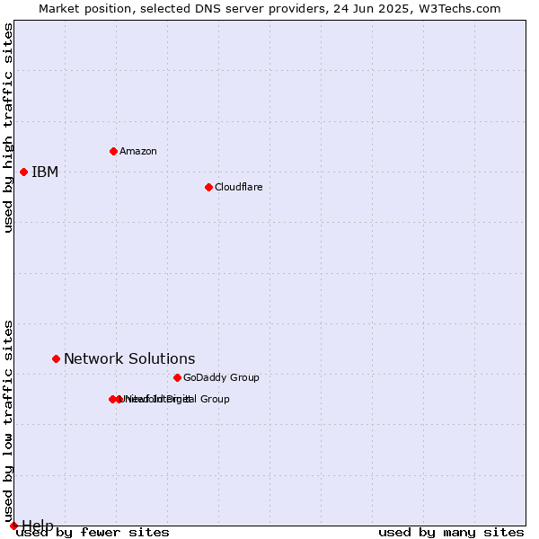 Market position of Network Solutions vs. IBM vs. Help
