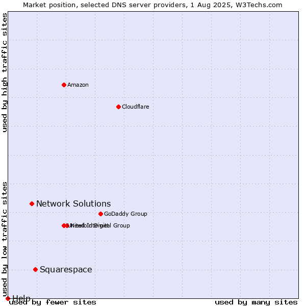 Market position of Squarespace vs. Network Solutions vs. Help