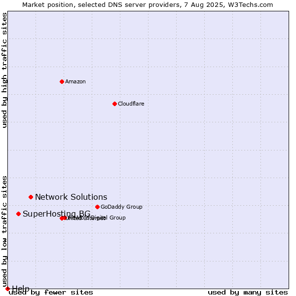 Market position of Network Solutions vs. SuperHosting.BG vs. Help