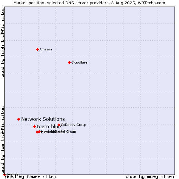 Market position of team.blue vs. Network Solutions vs. Help