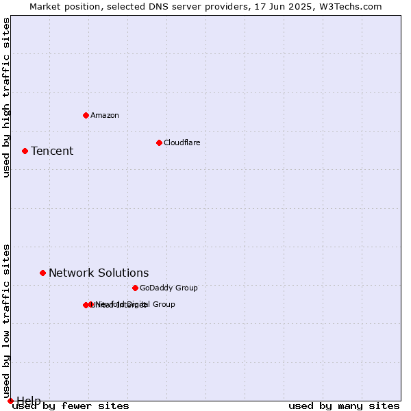 Market position of Network Solutions vs. Tencent vs. Help