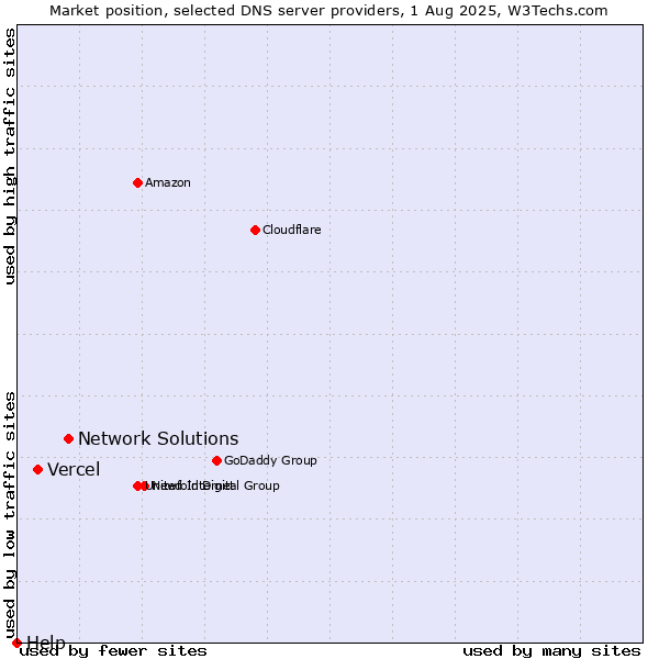 Market position of Network Solutions vs. Vercel vs. Help