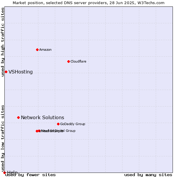 Market position of Network Solutions vs. VSHosting vs. Help