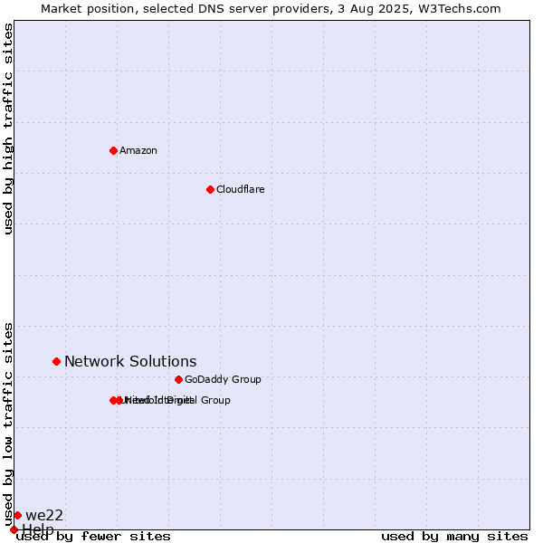 Market position of Network Solutions vs. we22 vs. Help