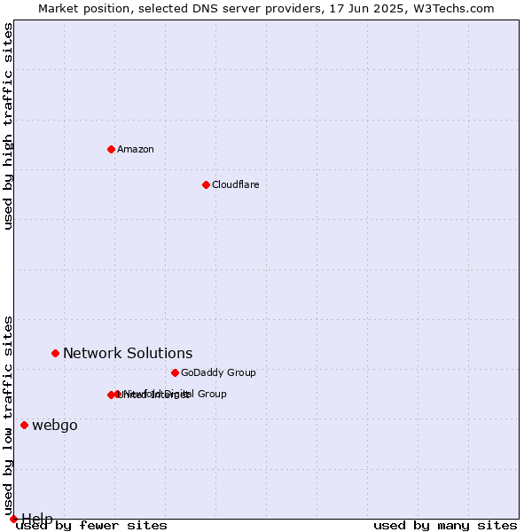 Market position of Network Solutions vs. webgo vs. Help