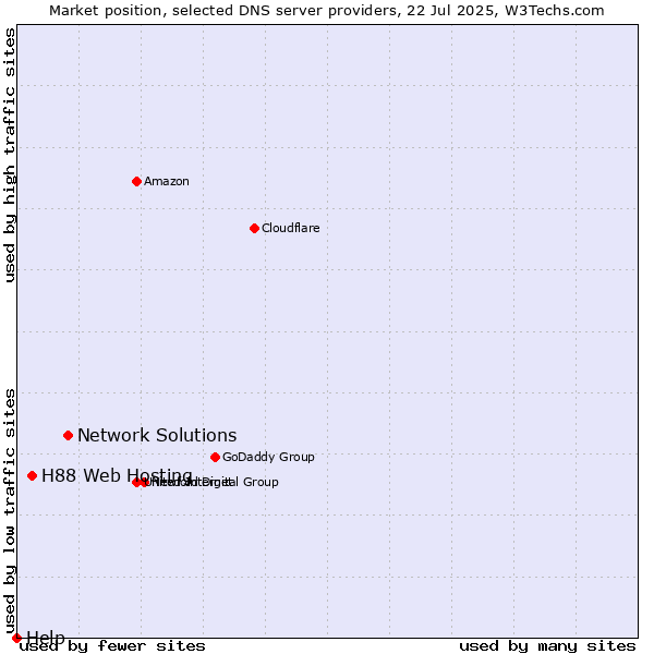 Market position of Network Solutions vs. H88 Web Hosting vs. Help