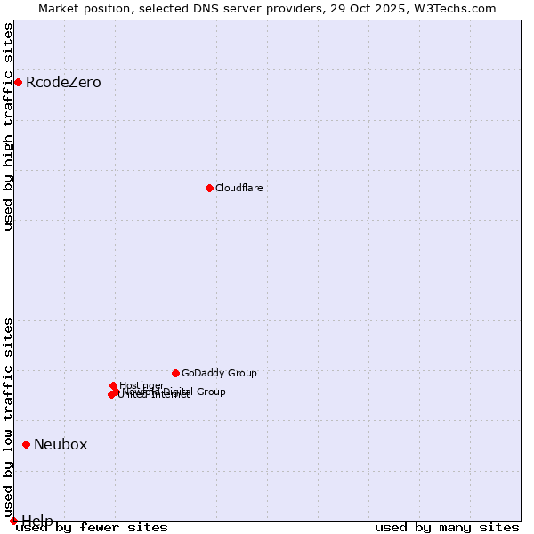 Market position of Neubox vs. RcodeZero vs. Help