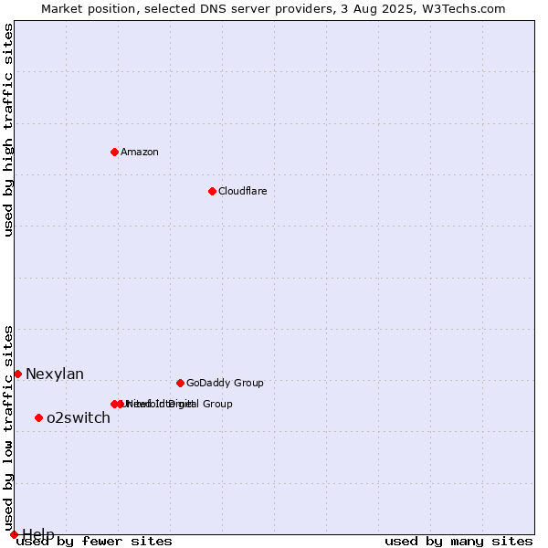 Market position of o2switch vs. Nexylan vs. Help