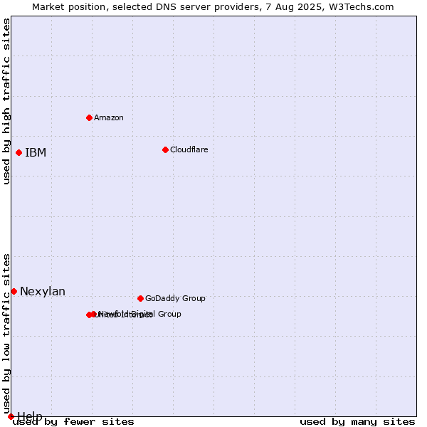 Market position of IBM vs. Nexylan vs. Help