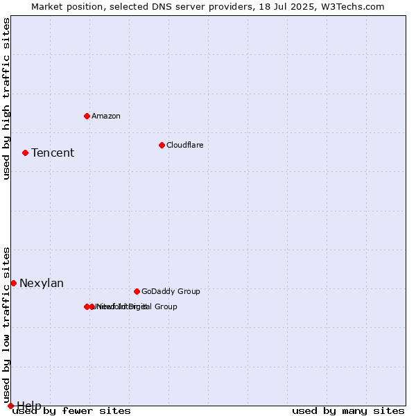 Market position of Tencent vs. Nexylan vs. Help
