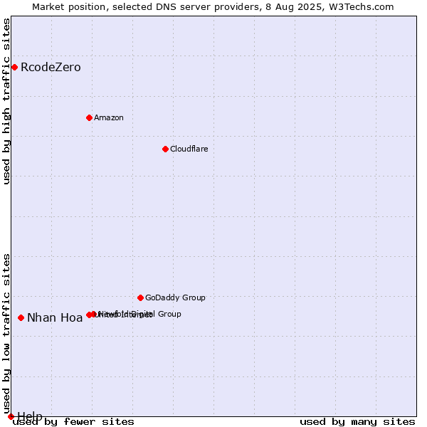 Market position of Nhan Hoa vs. RcodeZero vs. Help