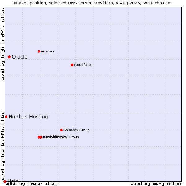 Market position of Oracle vs. Nimbus Hosting vs. Help