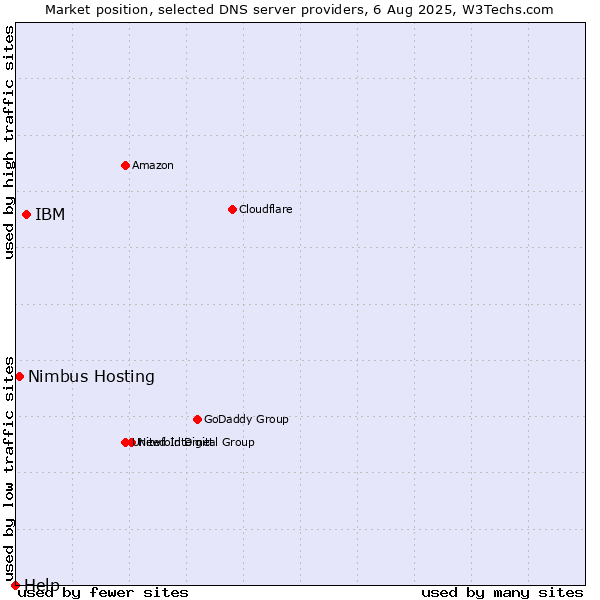 Market position of IBM vs. Nimbus Hosting vs. Help