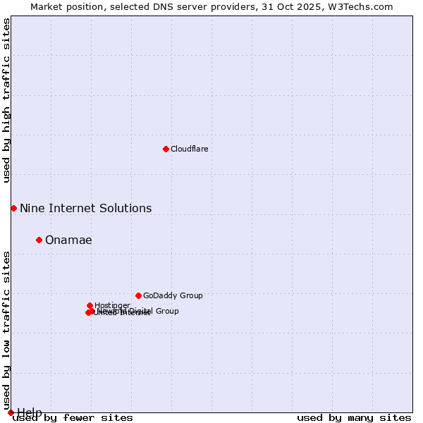 Market position of Onamae vs. Nine Internet Solutions vs. Help