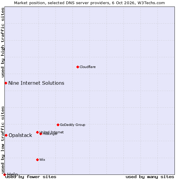 Market position of Opalstack vs. Nine Internet Solutions vs. Help