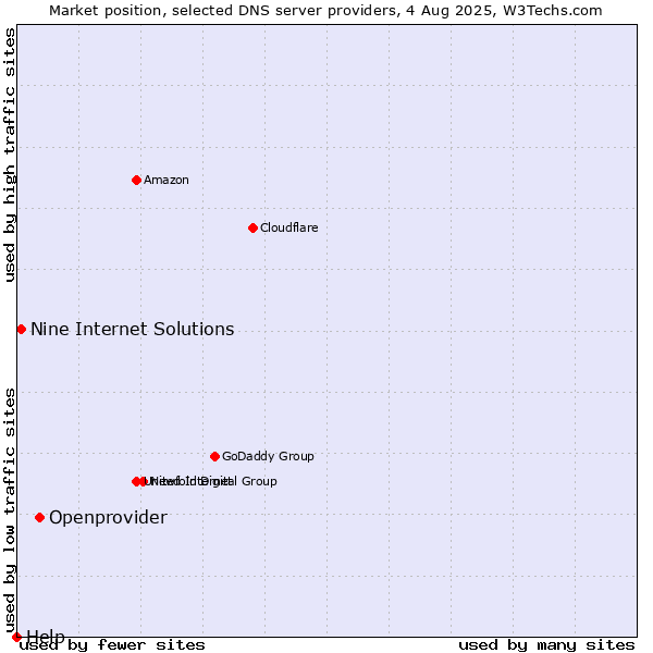 Market position of Openprovider vs. Nine Internet Solutions vs. Help