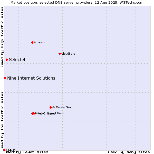 Market position of Selectel vs. Nine Internet Solutions vs. Help