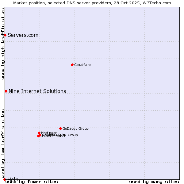 Market position of Nine Internet Solutions vs. Servers.com vs. Help