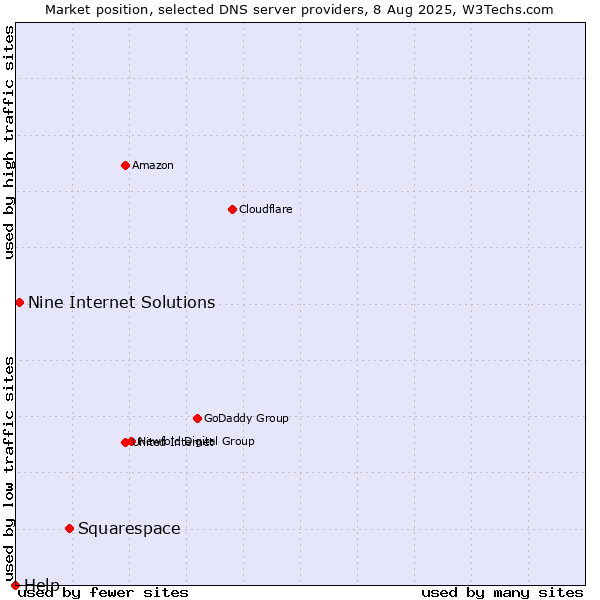 Market position of Squarespace vs. Nine Internet Solutions vs. Help