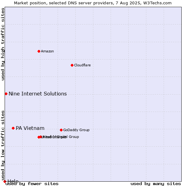 Market position of PA Vietnam vs. Nine Internet Solutions vs. Help