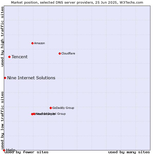 Market position of Tencent vs. Nine Internet Solutions vs. Help