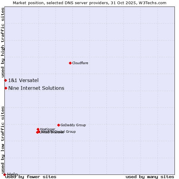 Market position of Nine Internet Solutions vs. 1&1 Versatel vs. Help