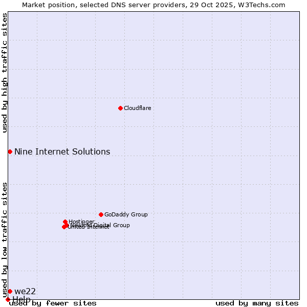 Market position of Nine Internet Solutions vs. we22 vs. Help