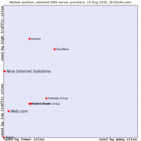 Market position of Web.com vs. Nine Internet Solutions vs. Help