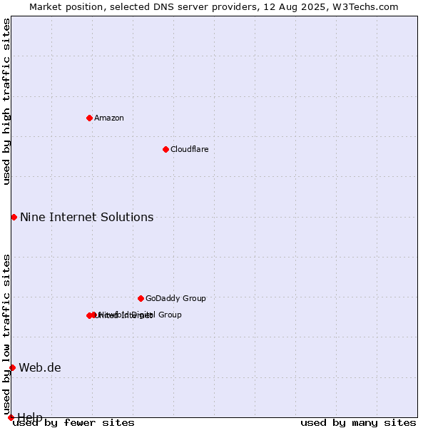 Market position of Nine Internet Solutions vs. Web.de vs. Help