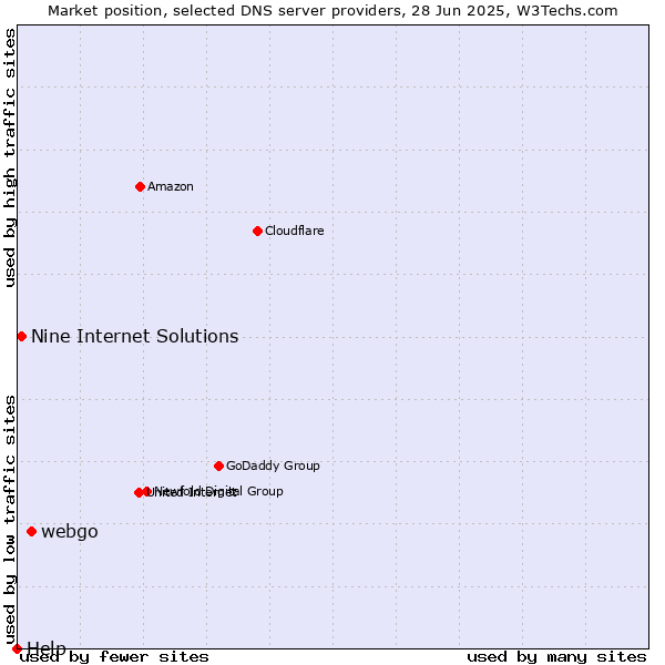 Market position of webgo vs. Nine Internet Solutions vs. Help
