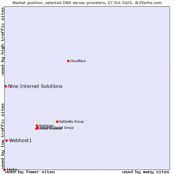 Market position of Webhost1 vs. Nine Internet Solutions vs. Help