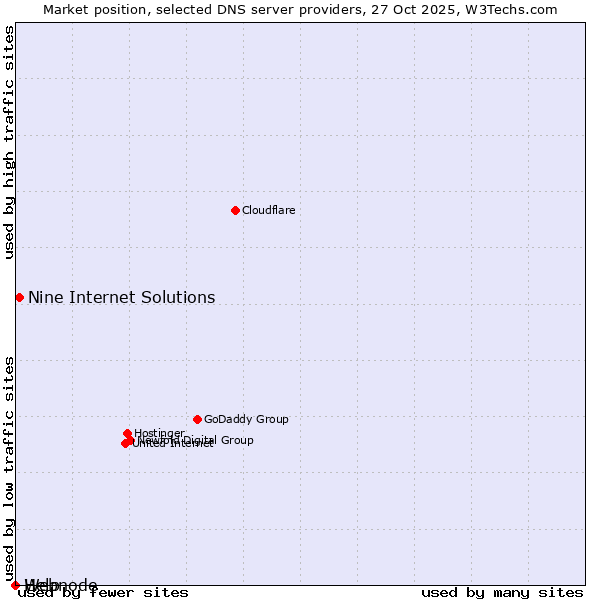 Market position of Nine Internet Solutions vs. Help vs. Webnode
