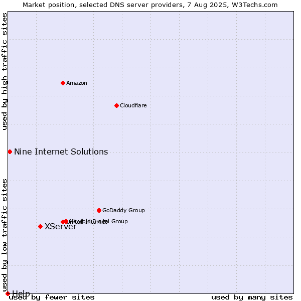 Market position of XServer vs. Nine Internet Solutions vs. Help