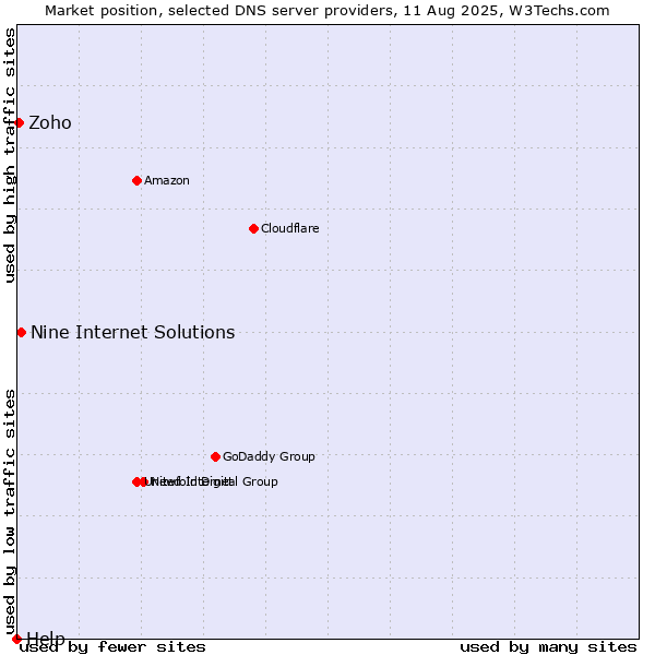 Market position of Nine Internet Solutions vs. Zoho vs. Help