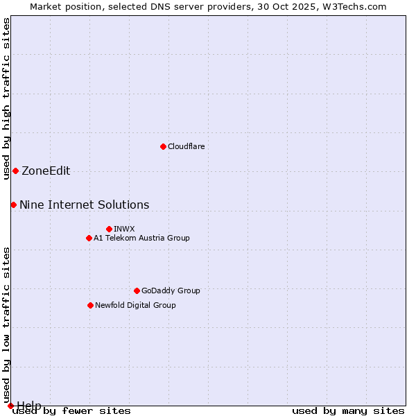 Market position of ZoneEdit vs. Nine Internet Solutions vs. Help