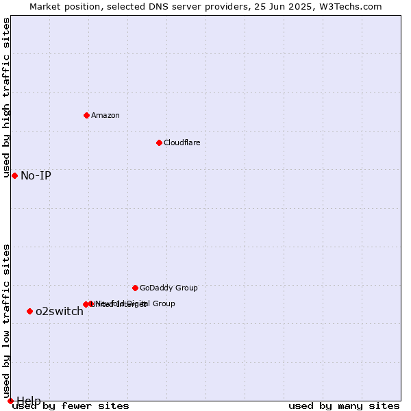 Market position of o2switch vs. No-IP vs. Help
